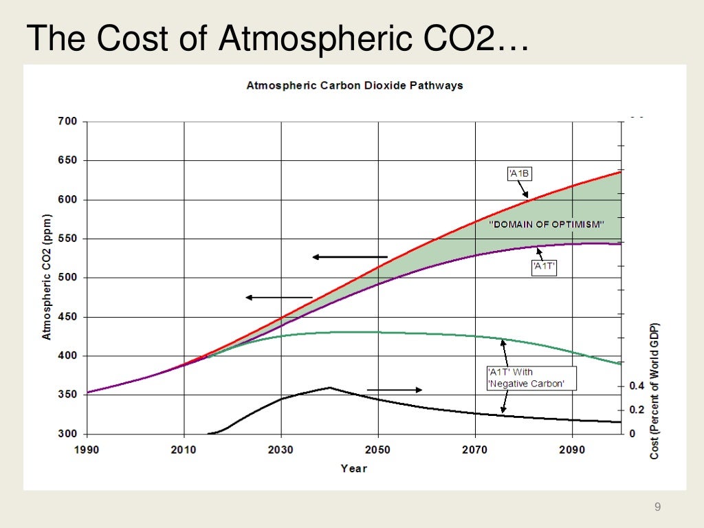 The Cost of Atmospheric CO2…
