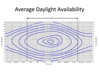 Average Daylight Availability
 