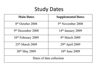Study Dates
Main Dates Supplemental Dates
8th October 2008 5th November 2008
9th December 2008 14th January 2009
10th February 2009 4th March 2009
25th March 2009 29th April 2009
20th May 2009 10th June 2009
Dates of data collection
 