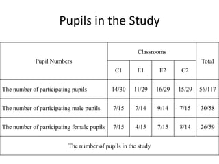 Pupils in the Study
Pupil Numbers
Classrooms
Total
C1 E1 E2 C2
The number of participating pupils 14/30 11/29 16/29 15/29 56/117
The number of participating male pupils 7/15 7/14 9/14 7/15 30/58
The number of participating female pupils 7/15 4/15 7/15 8/14 26/59
The number of pupils in the study
 