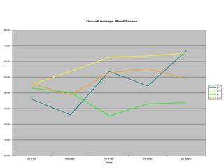 Overall Avarage Mood Scores
0.00
1.00
2.00
3.00
4.00
5.00
6.00
7.00
8.00
08 Oct. 09 Dec. 10 Feb. 25 Mar. 20 May.
Date
C1
C2
E1
E2
 