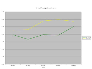 Overall Avarage Mood Scores
0.00
1.00
2.00
3.00
4.00
5.00
6.00
7.00
08 Oct. 09 Dec. 10 Feb. 25 Mar. 20 May.
Date
DF ~2%
DF ~5%
 
