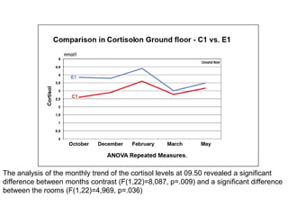 The analysis of the monthly trend of the cortisol levels at 09.50 revealed a significant
difference between months contrast (F(1,22)=8,087, p=.009) and a significant difference
between the rooms (F(1,22)=4,969, p=.036)
 