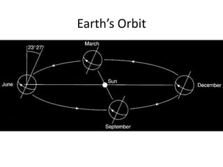 Earth’s Orbit
 