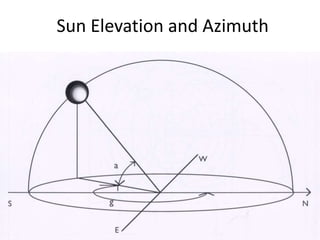Sun Elevation and Azimuth
 