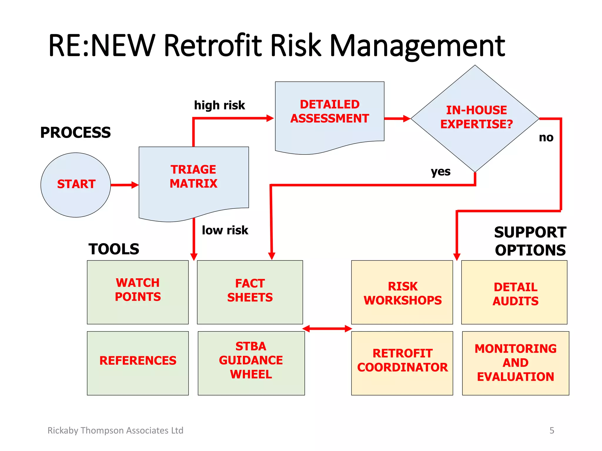 Deep Retrofit: Retrofit in the UK | PPTX