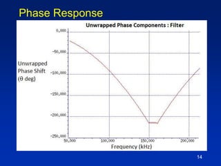 14
Phase Response
 