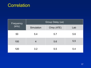 17
Correlation
Frequency
(kHz)
Group Delay (us)
Simulation Chirp (ATE) Lab
50 5.4 5.7 5.6
100 4 5.6 5,5
120 3.2 5.5 5.4
 