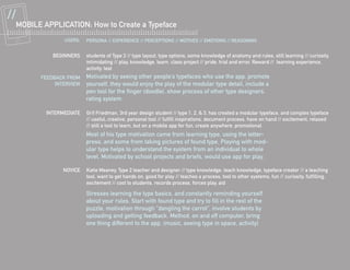 MOBILE APPLICATION: How to Create a Typeface
              USERS:   PERSONA // EXPERIENCE // PERCEPTIONS // MOTIVES // EMOTIONS // REASONING


          BEGINNERS    students of Type 2 // type layout, type options, some knowledge of anatomy and rules, still learning // curiosity,
                       intimidating // play, knowledge, learn, class project // pride, trial and error, Reward // learning experience,
                       activity, test
      FEEDBACK FROM    Motivated by seeing other people’s typefaces who use the app, promote
           INTERVIEW   yourself, they would enjoy the play of the modular type detail, include a
                       pen tool for the finger (doodle), show process of other type designers,
                       rating system

        INTERMEDIATE   Grif Friedman, 3rd year design student // type 1, 2, & 3, has created a modular typeface, and complex typeface
                       // useful, creative, personal tool // fulfill inspirations, document process, have on hand // excitement, relaxed
                       // still a tool to learn, but on a mobile app for fun, create anywhere, promotional
                       Most of his type motivation came from learning type, using the letter-
                       press, and some from taking pictures of found type. Playing with mod-
                       ular type helps to understand the system from an individual to whole
                       level. Motivated by school projects and briefs, would use app for play.

              NOVICE   Katie Meaney, Type 2 teacher and designer // type knowledge, teach knowledge, typeface creator // a teaching
                       tool, want to get hands on, good for play // teaches a process, tool to other systems, fun // curiosity, fulfilling,
                       excitement // cool to students, records process, forces play, aid

                       Stresses learning the type basics, and constantly reminding yourself
                       about your rules. Start with found type and try to fill in the rest of the
                       puzzle, motivation through “dangling the carrot”, involve students by
                       uploading and getting feedback. Method, on and off computer, bring
                       one thing different to the app. (music, seeing type in space, activity)
 