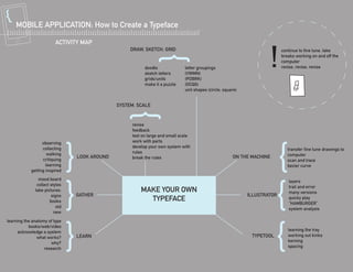 { MOBILE APPLICATION: How to Create a Typeface
                         ACTIVITY MAP
                                                   DRAW, SKETCH, GRID


                                                          doodle              letter groupings
                                                          sketch letters      (VWMN)
                                                          grids/units         (PDBRK)
                                                          make it a puzzle    (OCQG)
                                                                              unit shapes (circle, square)


                                              SYSTEM, SCALE


                                                    revise
                                                    feedback
                                                    test on large and small scale
                  observing                         work with parts
                  collecting                        develop your own system with
                     walking                        rules
                                LOOK AROUND         break the rules                                    ON THE MACHINE
                  critiquing
                    learning
            getting inspired
                mood board                                                                                                 layers
               collect styles                                                                                              trail and error
              take pictures:                            MAKE YOUR OWN                                                      many versions
                        signs   GATHER                                                                       ILLUSTRATOR
                       books                              TYPEFACE                                                         quicky play
                                                                                                                           “HAMBURGER”
                          old                                                                                              system analysis
                         new
learning the anatomy of type
           books/web/video
      acknowledge a system                                                                                                 learning the tray
               what works?      LEARN                                                                         TYPETOOL     working out kinks
                      why?                                                                                                 kerning
                   research                                                                                                spacing
 
