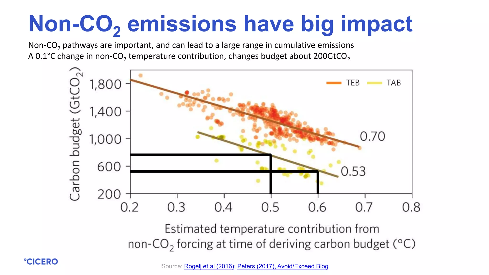 Non-CO2 pathways are important, and can lead to a large range in cumulative emissions
A 0.1°C change in non-CO2 temperature contribution, changes budget about 200GtCO2
Source: Rogelj et al (2016); Peters (2017), Avoid/Exceed Blog
Non-CO2 emissions have big impact
 