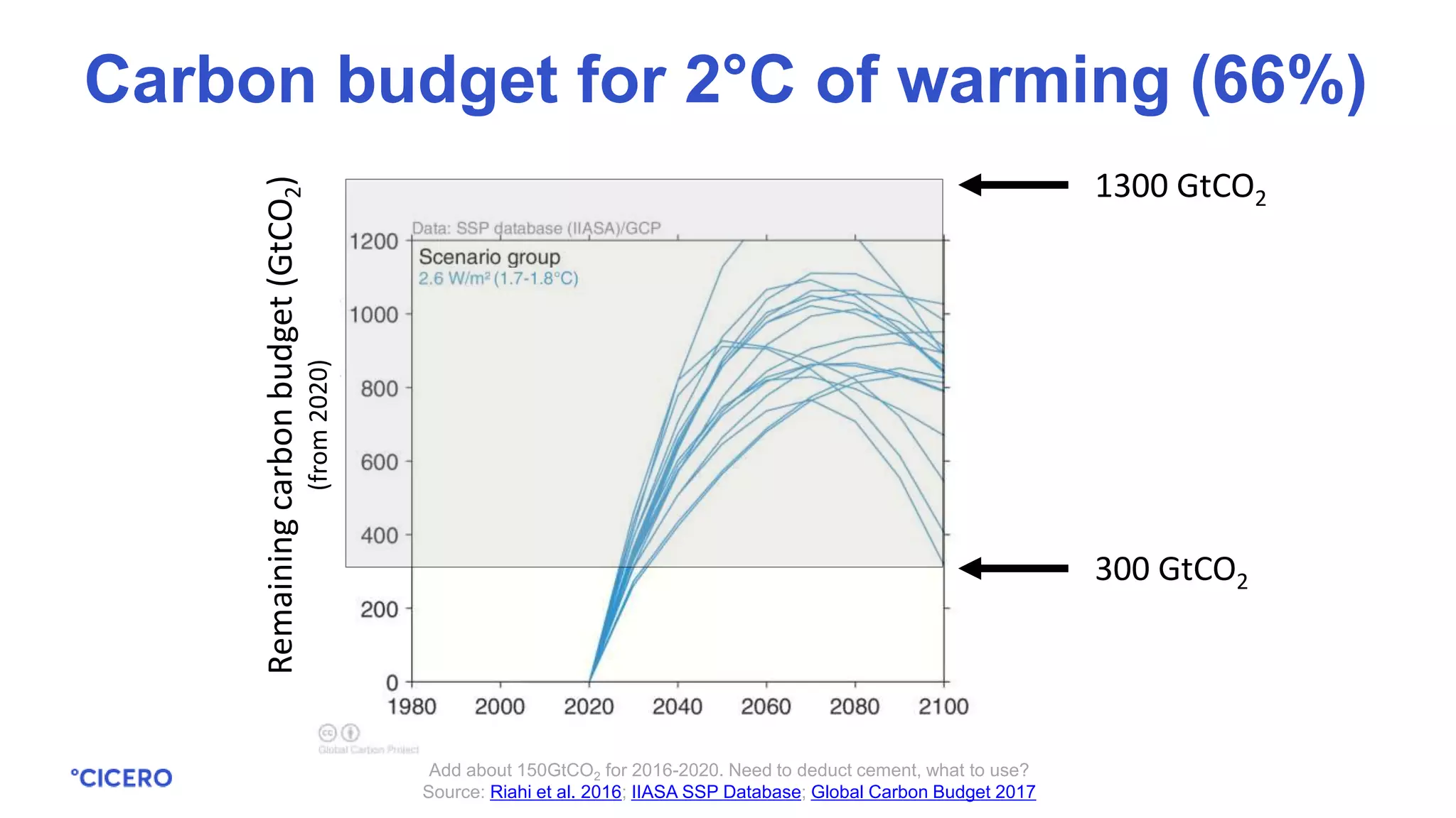 Add about 150GtCO2 for 2016-2020. Need to deduct cement, what to use?
Source: Riahi et al. 2016; IIASA SSP Database; Global Carbon Budget 2017
Carbon budget for 2°C of warming (66%)
Remainingcarbonbudget(GtCO2)
(from2020)
300 GtCO2
1300 GtCO2
 