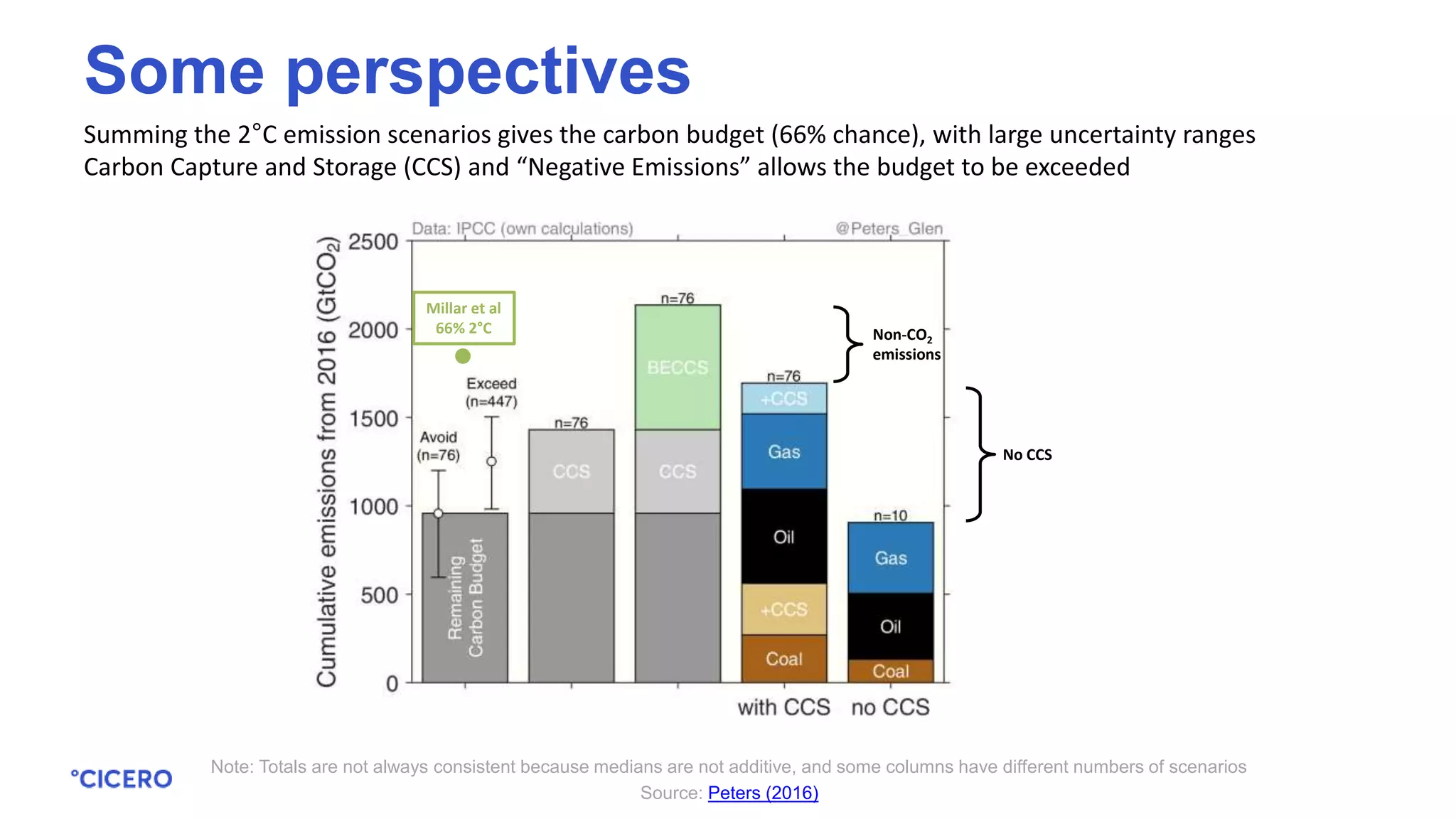 Summing the 2°C emission scenarios gives the carbon budget (66% chance), with large uncertainty ranges
Carbon Capture and Storage (CCS) and “Negative Emissions” allows the budget to be exceeded
Note: Totals are not always consistent because medians are not additive, and some columns have different numbers of scenarios
Source: Peters (2016)
Some perspectives
Non-CO2
emissions
No CCS
Millar et al
66% 2°C
 