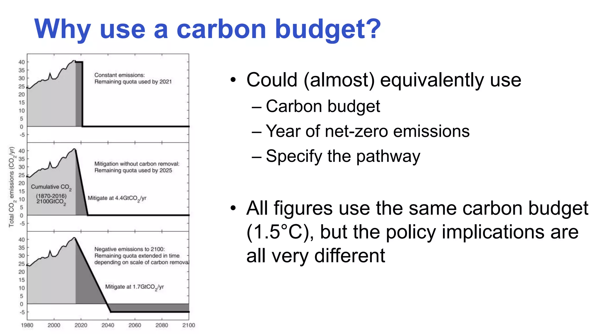 • Could (almost) equivalently use
– Carbon budget
– Year of net-zero emissions
– Specify the pathway
• All figures use the same carbon budget
(1.5°C), but the policy implications are
all very different
Why use a carbon budget?
 