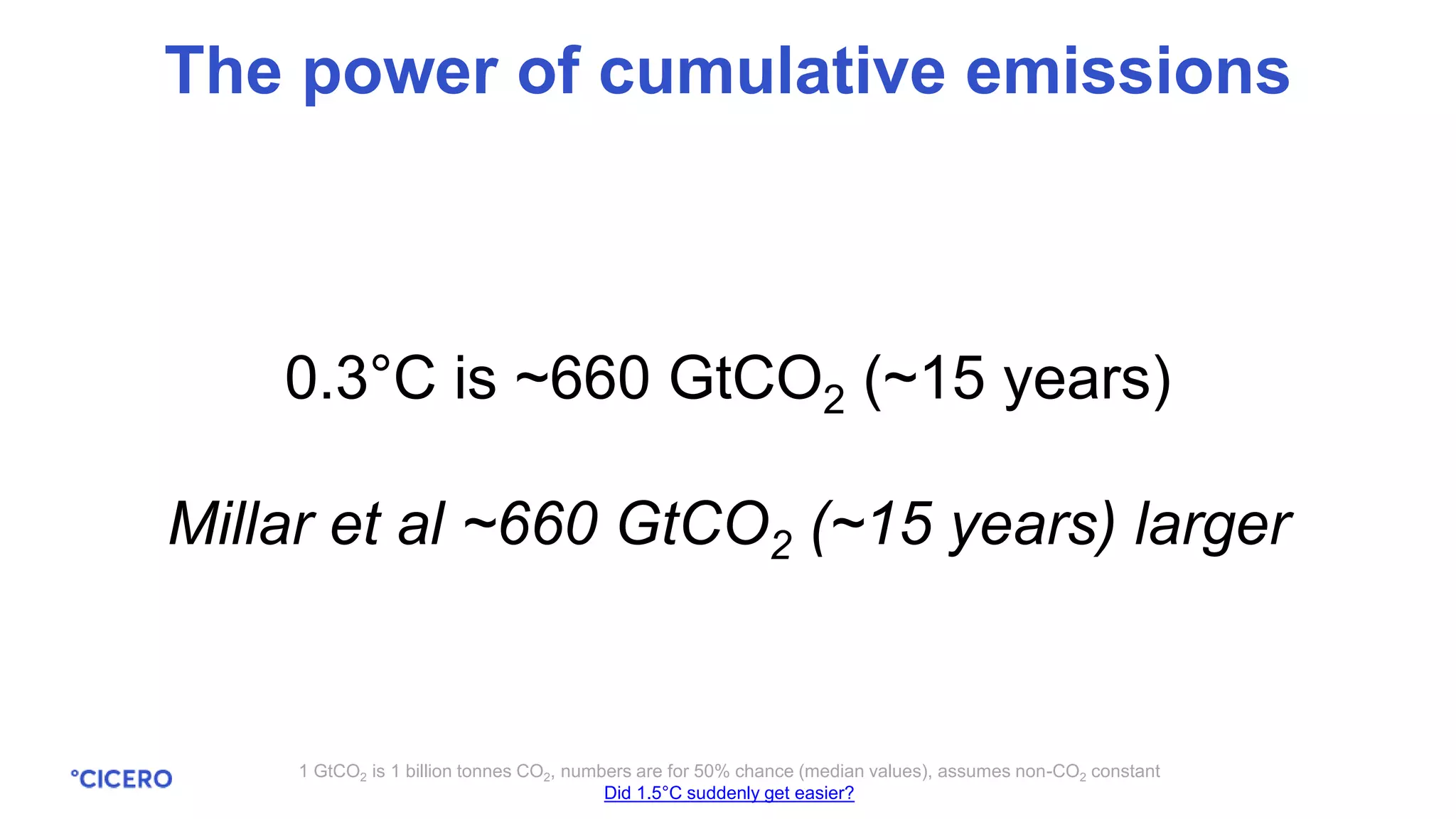 0.1°C is ~220 GtCO2 (~5 years)
0.2°C is ~440 GtCO2 (~10 years)
0.3°C is ~660 GtCO2 (~15 years)
Millar et al ~660 GtCO2 (~15 years) larger
The power of cumulative emissions
1 GtCO2 is 1 billion tonnes CO2, numbers are for 50% chance (median values), assumes non-CO2 constant
Did 1.5°C suddenly get easier?
 
