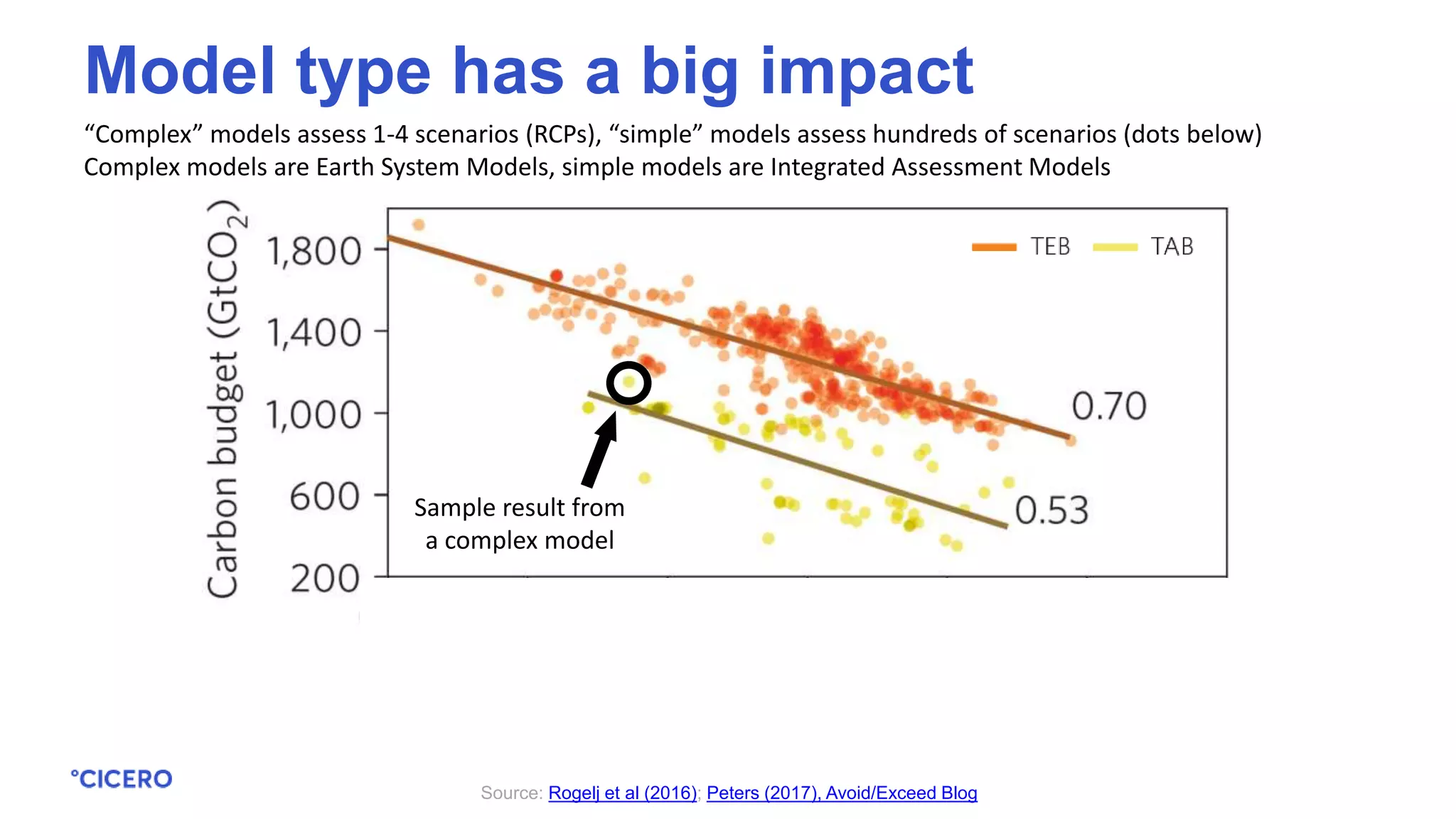 “Complex” models assess 1-4 scenarios (RCPs), “simple” models assess hundreds of scenarios (dots below)
Complex models are Earth System Models, simple models are Integrated Assessment Models
Source: Rogelj et al (2016); Peters (2017), Avoid/Exceed Blog
Model type has a big impact
Sample result from
a complex model
 