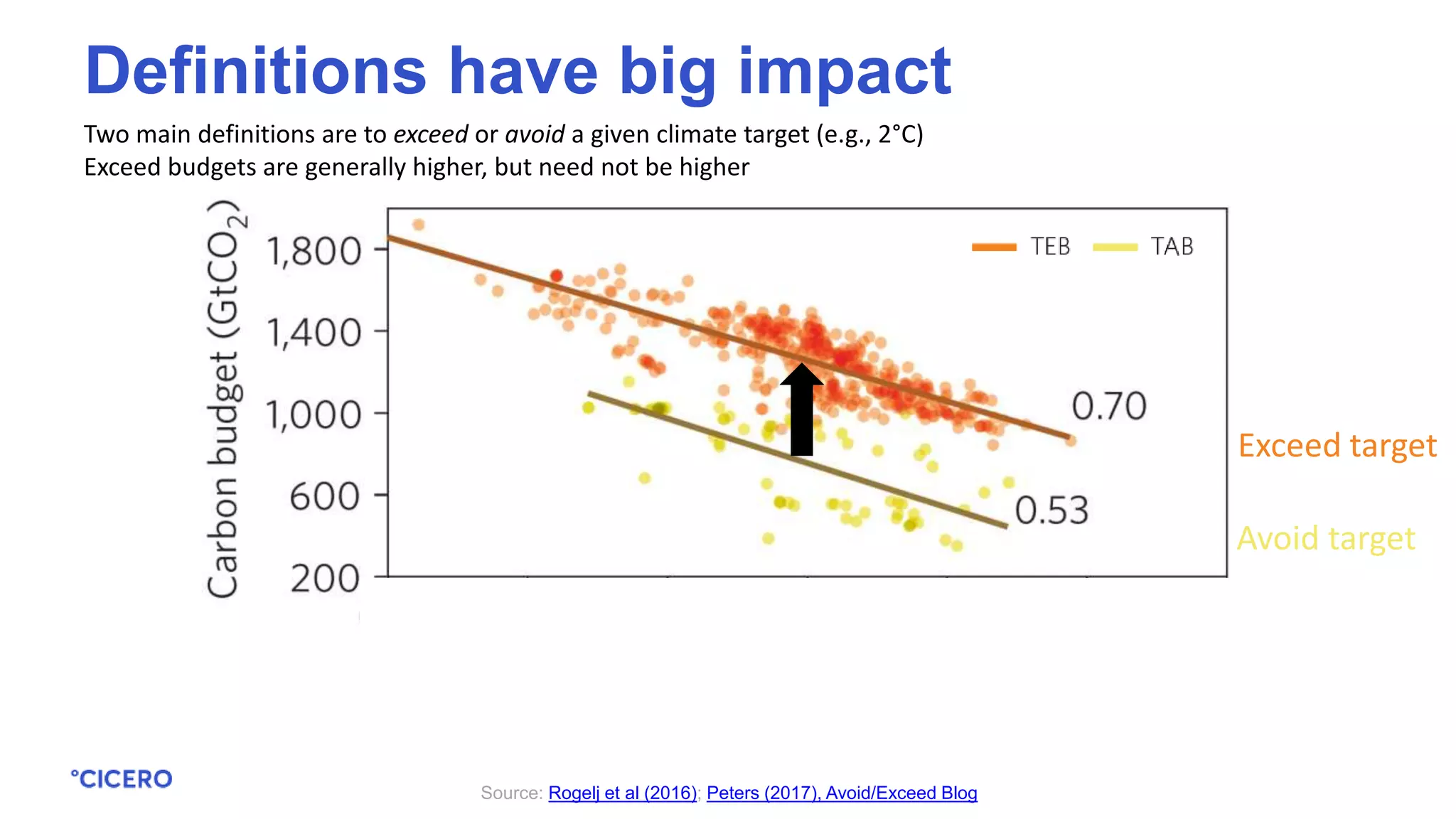 Two main definitions are to exceed or avoid a given climate target (e.g., 2°C)
Exceed budgets are generally higher, but need not be higher
Source: Rogelj et al (2016); Peters (2017), Avoid/Exceed Blog
Definitions have big impact
Exceed target
Avoid target
 