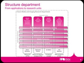 Structure department
From applications to research units
           Future Media and Imaging Research Department

                                                                 Research Units
                                    4Media                VICA               QUANTI            CALS
                                     Media               Video and         Quantitative       Metadata-
                                 Representation,       Image Content       Tomographic      based Content
                                  Transmission,           Analysis           Imaging        Adaptation &
                                  Visualization                                               Senses for
                                  and Forensics                                                Likeable
                                                                                               Systems


                                              TV, Multimedia Entertainment, Gaming
           Application Domains




                                                    Global Content Management

                                                     Multimedia Communication

                                                           Media Production

                                                          Biomedical Imaging

                                       Public Safety, Surveillance, Smart Environments
                                   Adrian              Aleksandra          Jan Sijbers         Erik
                                  Munteanu              Pizurica                             Mannens

                                 MMLab-IPI         MMLab-IPI-Medisip-      IPI-Medisip    MMLab-Medisip
                                  -ETRO             Visielab-ETRO           -Visielab        -ETRO
 