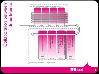 Collaboration between
                                                                   departments




                                                   Multimedia Transmission




                                   Future
                                  Internet
                                                       Multimedia Security,
                                                             Legal Aspects


                                  Security



Other IBBT Research Departments
                                                Biomedical Signal Processing
                                                                                Future Media and Imaging Department




                                                       (cpaturing, analysis,
                                  e-Health


                                                             representation,
                                             communnication & visualization)

                                                   User & Usability Research,
                                                         Business Modelling,
                                  Digital
                                  Society




                                                          Regulatory Aspects
 