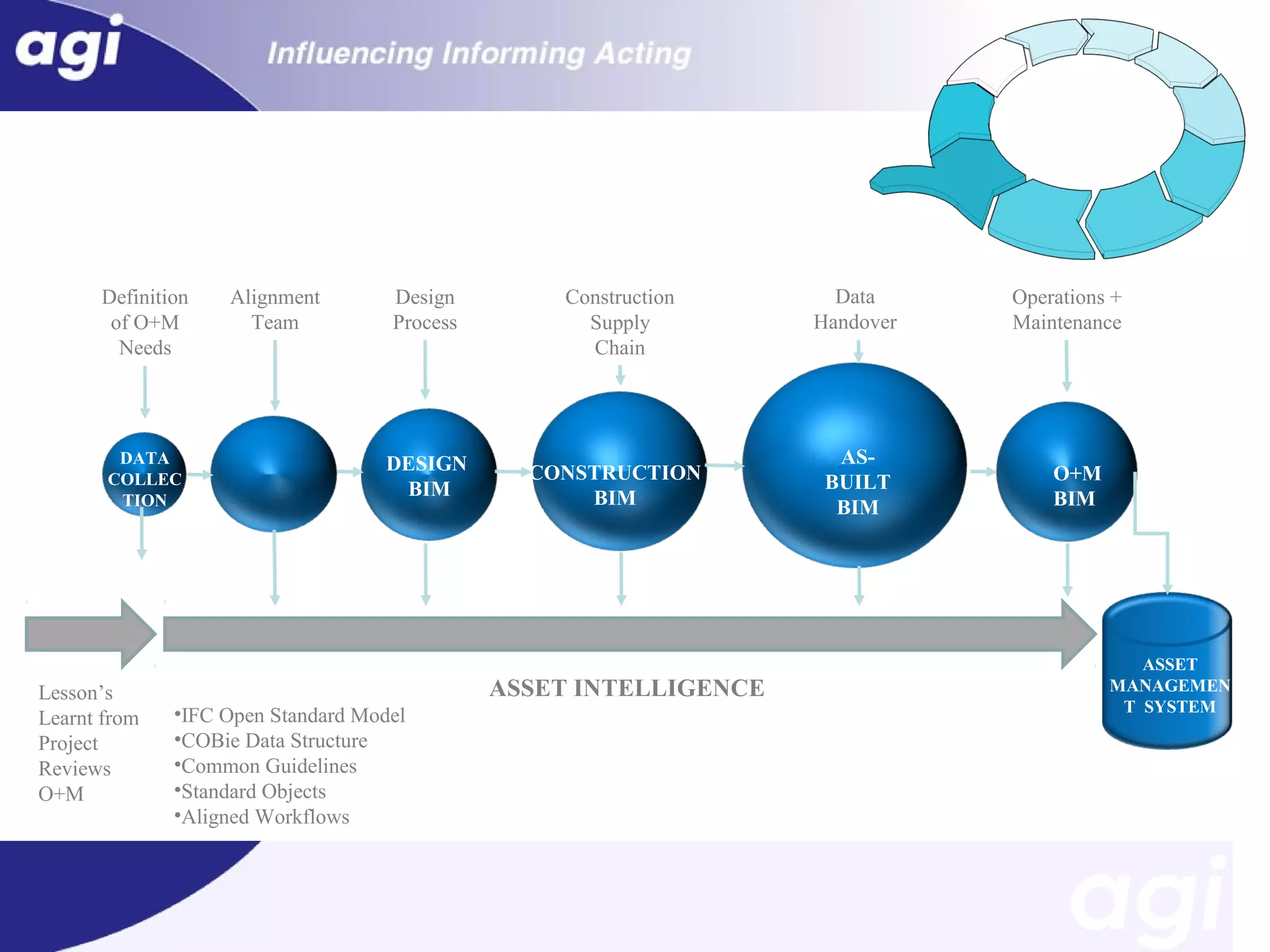 Definition
of O+M
Needs

DATA
COLLEC
TION

Lesson’s
Learnt from
Project
Reviews
O+M

Alignment
Team

Design
Process

Construction
Supply
Chain

DESIGN
BIM

CONSTRUCTION
BIM

ASSET INTELLIGENCE
•IFC Open Standard Model
•COBie Data Structure
•Common Guidelines
•Standard Objects
•Aligned Workflows

Data
Handover

ASBUILT
BIM

Operations +
Maintenance

O+M
BIM

ASSET
MANAGEMEN
T SYSTEM

 