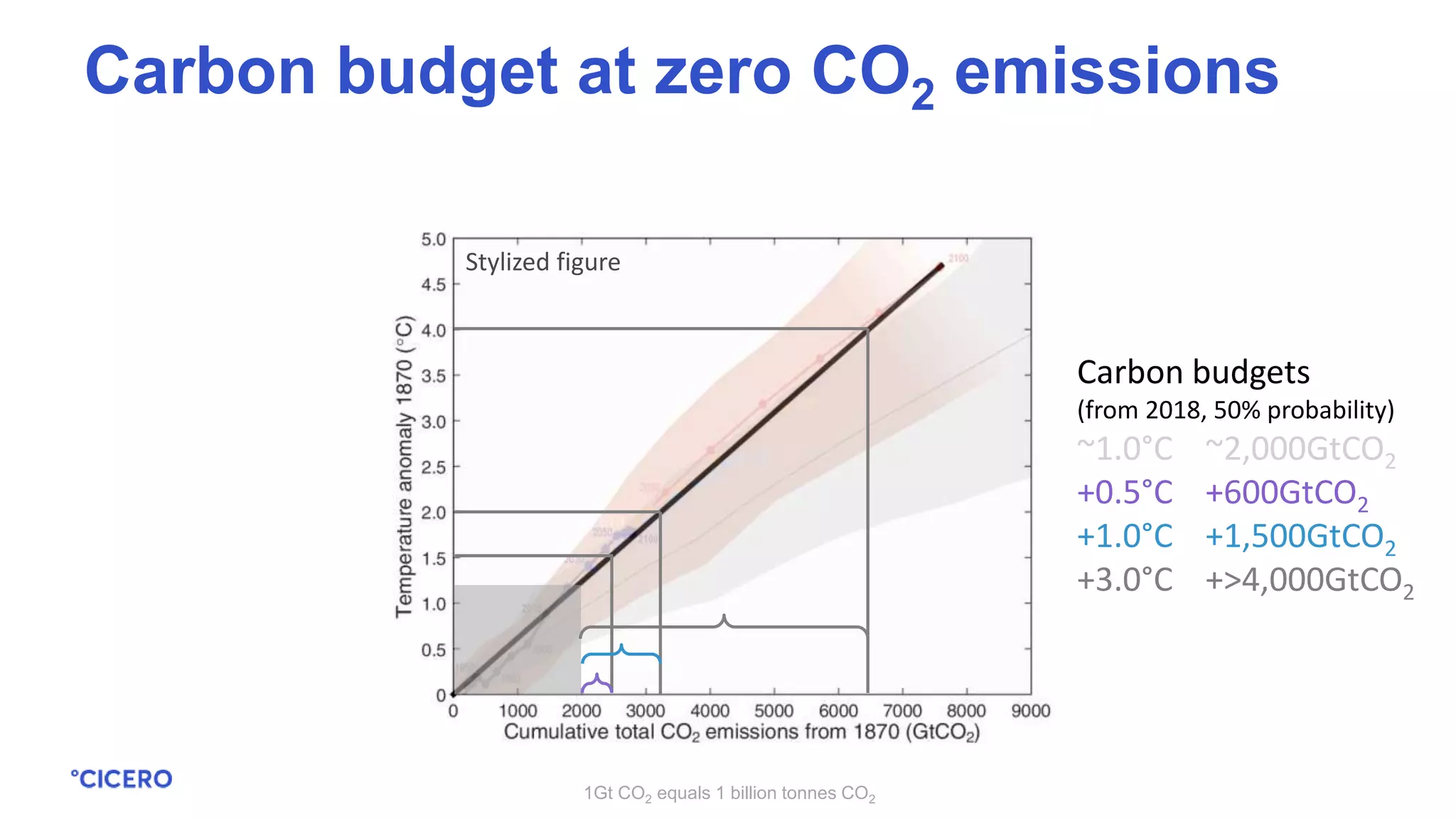 1Gt CO2 equals 1 billion tonnes CO2
Carbon budget at zero CO2 emissions
Stylized figure
Carbon budgets
(from 2018, 50% probability)
~1.0°C ~2,000GtCO2
+0.5°C +600GtCO2
+1.0°C +1,500GtCO2
+3.0°C +>4,000GtCO2
 