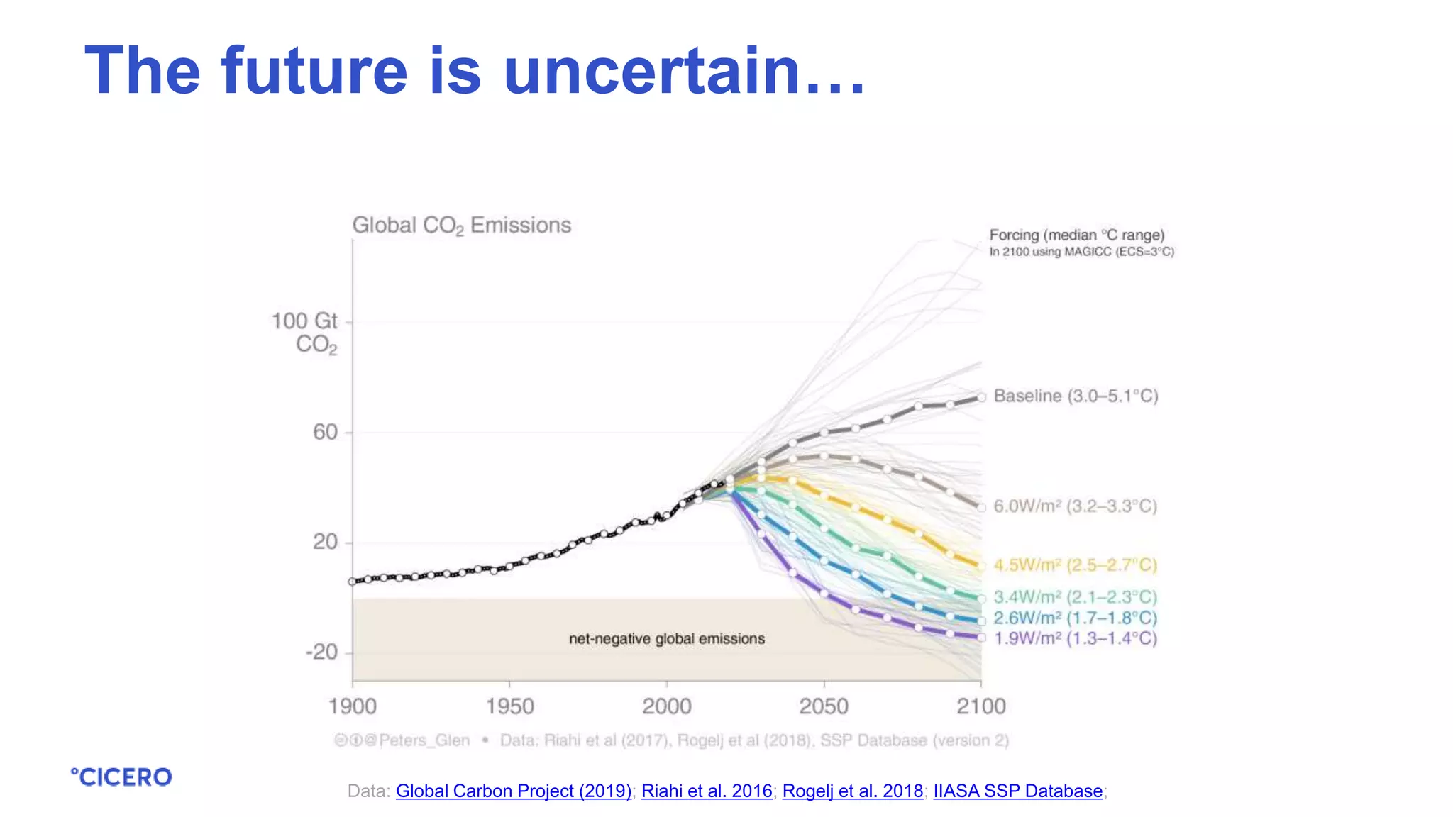 Data: Global Carbon Project (2019); Riahi et al. 2016; Rogelj et al. 2018; IIASA SSP Database;
The future is uncertain…
 