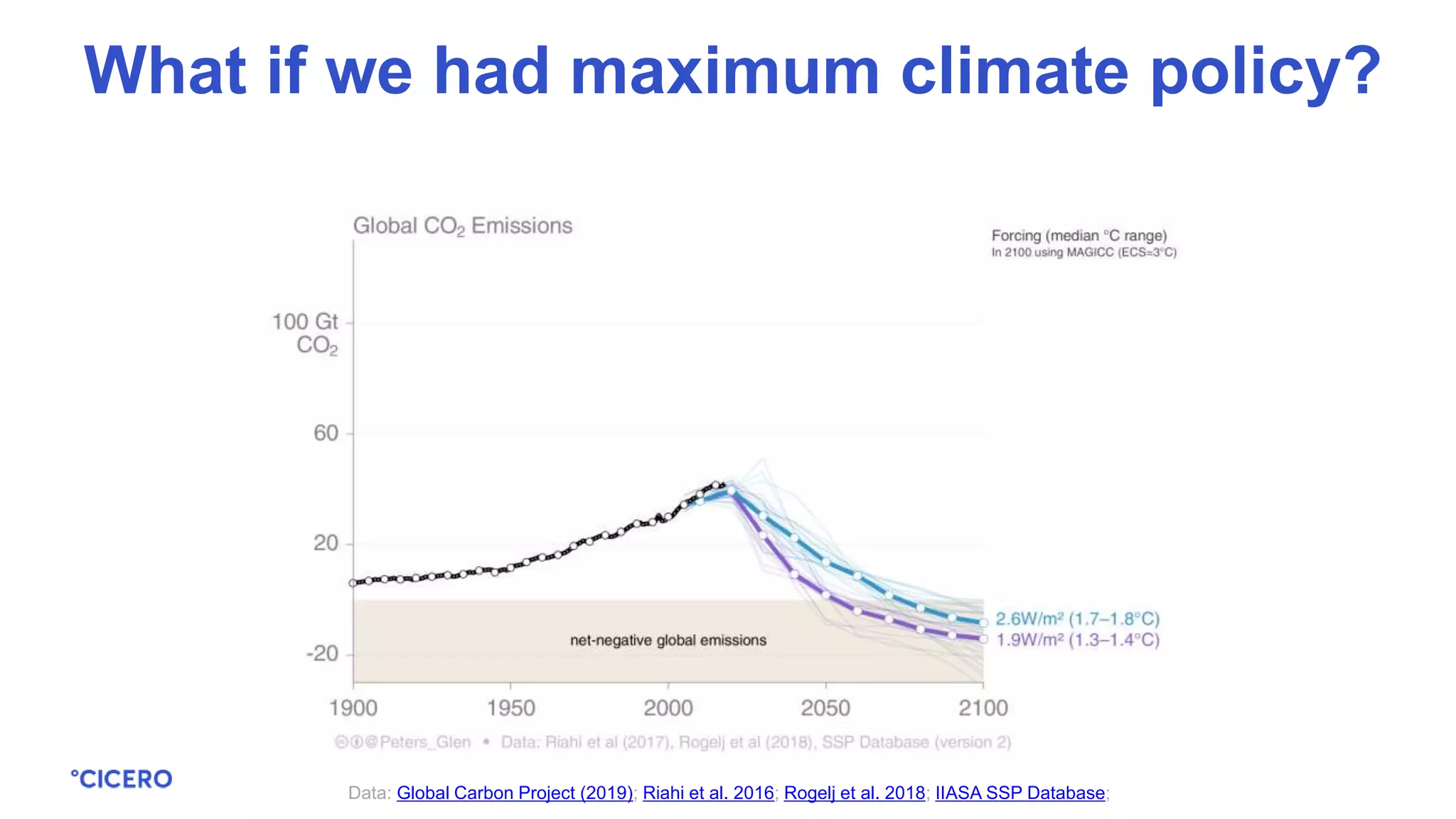 Data: Global Carbon Project (2019); Riahi et al. 2016; Rogelj et al. 2018; IIASA SSP Database;
What if we had maximum climate policy?
 