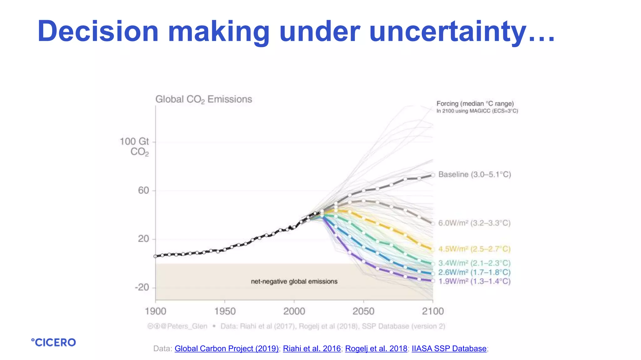 Data: Global Carbon Project (2019); Riahi et al. 2016; Rogelj et al. 2018; IIASA SSP Database;
Decision making under uncertainty…
 
