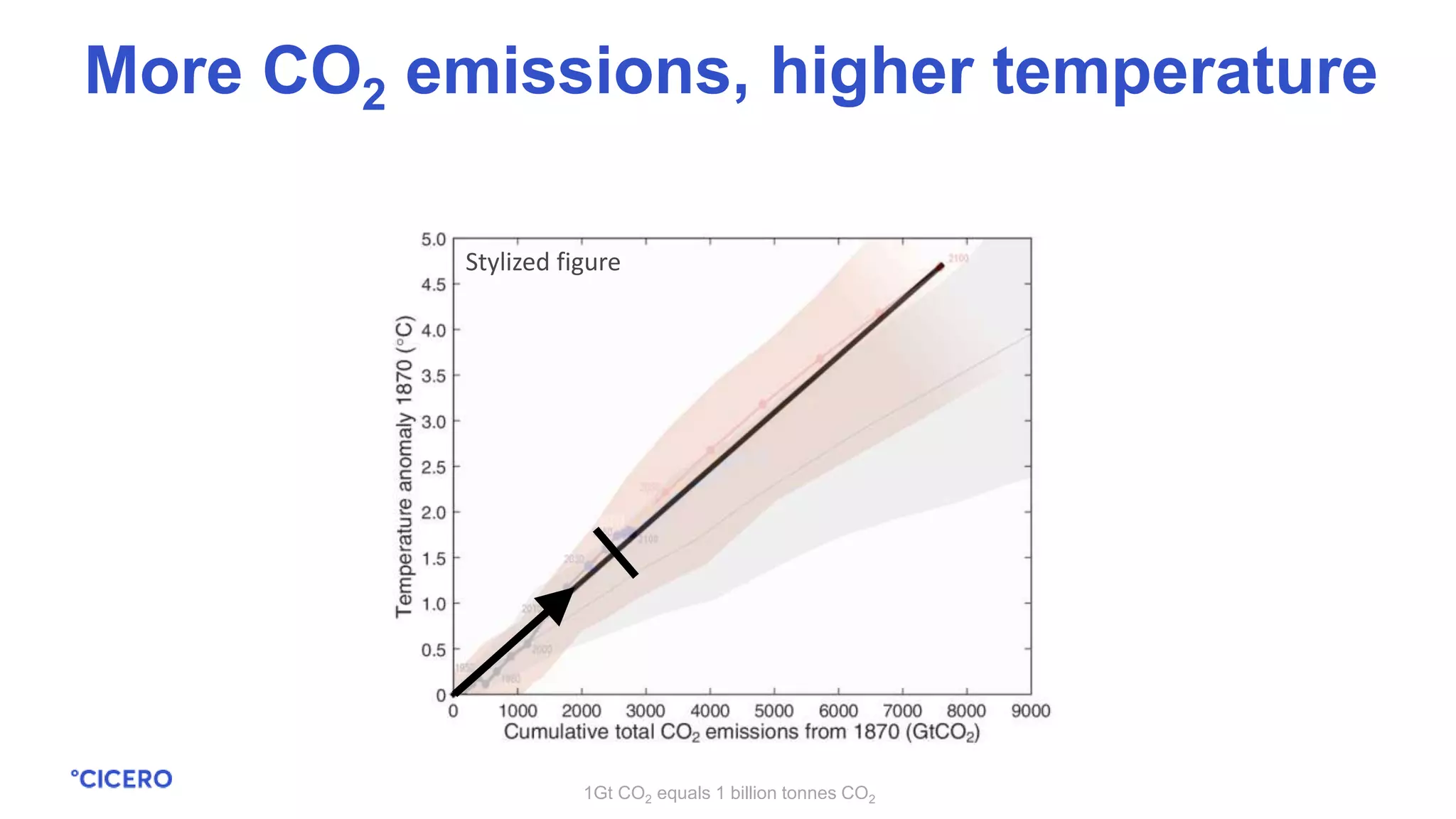 1Gt CO2 equals 1 billion tonnes CO2
More CO2 emissions, higher temperature
Stylized figure
 