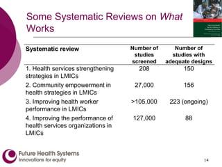 Some Systematic Reviews on What
Works
Systematic review Number of
studies
screened
Number of
studies with
adequate designs
1. Health services strengthening
strategies in LMICs
208 150
2. Community empowerment in
health strategies in LMICs
27,000 156
3. Improving health worker
performance in LMICs
>105,000 223 (ongoing)
4. Improving the performance of
health services organizations in
LMICs
127,000 88
14
 