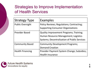 Strategies to Improve Implementation
of Health Services
Strategy Type Examples
Public Oversight Policy Reviews; Regulations; Contracting;
Supporting Consumer Organizations
Provider Based Quality Improvement Programs; Training;
Human Resource Management; Logistics
Systems; Decentralization of Public Services
Community Based Community Development Programs;
Demand Creation
Health Financing Provider Payment System Change; Subsidies;
Health Insurance
1
5
 