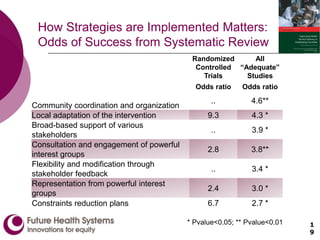 How Strategies are Implemented Matters:
Odds of Success from Systematic Review
Randomized
Controlled
Trials
All
“Adequate”
Studies
Odds ratio Odds ratio
Community coordination and organization
.. 4.6**
Local adaptation of the intervention 9.3 4.3 *
Broad-based support of various
stakeholders
.. 3.9 *
Consultation and engagement of powerful
interest groups
2.8 3.8**
Flexibility and modification through
stakeholder feedback
.. 3.4 *
Representation from powerful interest
groups
2.4 3.0 *
Constraints reduction plans 6.7 2.7 *
* Pvalue<0.05; ** Pvalue<0.01 1
9
 