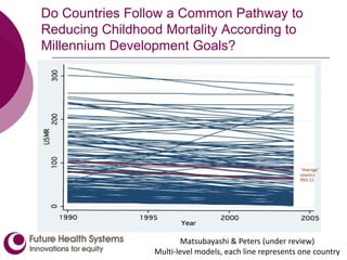 Do Countries Follow a Common Pathway to
Reducing Childhood Mortality According to
Millennium Development Goals?
Matsubayashi & Peters (under review)
Multi-level models, each line represents one country
 