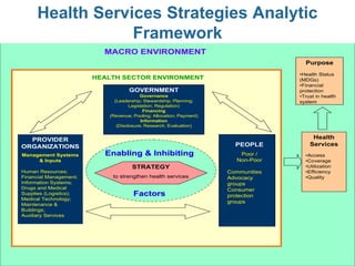 Purpose
•Health Status
(MDGs)
•Financial
protection
•Trust in health
system
GOVERNMENT
Governance
(Leadership; Stewardship; Planning;
Legislation; Regulation)
Financing
(Revenue; Pooling; Allocation; Payment)
Information
(Disclosure; Research; Evaluation)
Health
Services
•Access
•Coverage
•Utilization
•Efficiency
•Quality
PROVIDER
ORGANIZATIONS
Management Systems
& Inputs
Human Resources;
Financial Management;
Information Systems;
Drugs and Medical
Supplies (Logistics);
Medical Technology;
Maintenance &
Buildings;
Auxiliary Services
PEOPLE
Poor /
Non-Poor
Communities
Advocacy
groups
Consumer
protection
groups
MACRO ENVIRONMENT
HEALTH SECTOR ENVIRONMENT
Enabling & Inhibiting
Enabling & Inhibiting
Factors
Factors
STRATEGY
to strengthen health services
Health Services Strategies Analytic
Framework
 