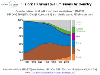 Historical Cumulative Emissions by Country
Cumulative emissions from fossil-fuel and cement were distributed (1870–2012):
USA (26%), EU28 (23%), China (11%), Russia (8%), and India (4%) covering 71% of the total share
Cumulative emissions (1990–2012) were distributed USA (20%), EU28 (15%), China (18%), Russia (6%), India (5%)
Source: CDIAC Data; Le Quéré et al 2013; Global Carbon Project 2013
 