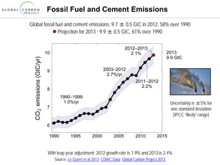 Fossil Fuel and Cement Emissions
Global fossil fuel and cement emissions: 9.7 ± 0.5 GtC in 2012, 58% over 1990
Projection for 2013 : 9.9 ± 0.5 GtC, 61% over 1990
With leap year adjustment: 2012 growth rate is 1.9% and 2013 is 2.4%
Source: Le Quéré et al 2013; CDIAC Data; Global Carbon Project 2013
Uncertainty is ±5% for
one standard deviation
(IPCC “likely” range)
 