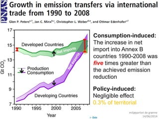 miljøpartiet de grønne
14/06/2014
Policy-induced:
Negligible effect
0.3% of territorial
Consumption-induced:
The increase in net
import into Annex B
countries 1990-2008 was
five times greater than
the achieved emission
reduction
 