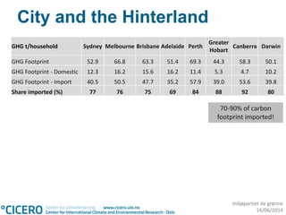 miljøpartiet de grønne
14/06/2014
City and the Hinterland
GHG t/household Sydney Melbourne Brisbane Adelaide Perth
Greater
Hobart
Canberra Darwin
GHG Footprint 52.9 66.8 63.3 51.4 69.3 44.3 58.3 50.1
GHG Footprint - Domestic 12.3 16.2 15.6 16.2 11.4 5.3 4.7 10.2
GHG Footprint - Import 40.5 50.5 47.7 35.2 57.9 39.0 53.6 39.8
Share imported (%) 77 76 75 69 84 88 92 80
70-90% of carbon
footprint imported!
 