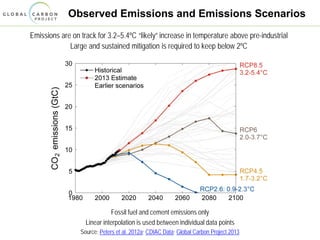 Observed Emissions and Emissions Scenarios
Emissions are on track for 3.2–5.4ºC “likely” increase in temperature above pre-industrial
Large and sustained mitigation is required to keep below 2ºC
Fossil fuel and cement emissions only
Linear interpolation is used between individual data points
Source: Peters et al. 2012a; CDIAC Data; Global Carbon Project 2013
 