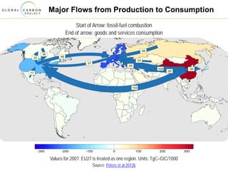 Major Flows from Production to Consumption
Start of Arrow: fossil-fuel combustion
End of arrow: goods and services consumption
Values for 2007. EU27 is treated as one region. Units: TgC=GtC/1000
Source: Peters et al 2012b
 