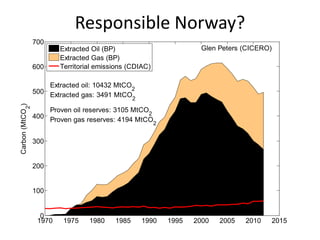 Responsible Norway?
1970 1975 1980 1985 1990 1995 2000 2005 2010 2015
0
100
200
300
400
500
600
700
Carbon(MtCO
2
)
Extracted oil: 10432 MtCO2
Extracted gas: 3491 MtCO2
Proven oil reserves: 3105 MtCO2
Proven gas reserves: 4194 MtCO2
Glen Peters (CICERO)Extracted Oil (BP)
Extracted Gas (BP)
Territorial emissions (CDIAC)
 