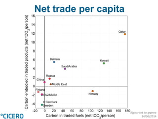 miljøpartiet de grønne
14/06/2014
Net trade per capita
 