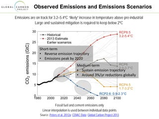 Observed Emissions and Emissions Scenarios
Emissions are on track for 3.2–5.4ºC “likely” increase in temperature above pre-industrial
Large and sustained mitigation is required to keep below 2ºC
Fossil fuel and cement emissions only
Linear interpolation is used between individual data points
Source: Peters et al. 2012a; CDIAC Data; Global Carbon Project 2013
Medium-term
• Sustain emission trajectory
• Around 3%/yr reductions globally
Short-term
• Reverse emission trajectory
• Emissions peak by 2020
 