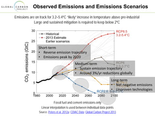 Observed Emissions and Emissions Scenarios
Emissions are on track for 3.2–5.4ºC “likely” increase in temperature above pre-industrial
Large and sustained mitigation is required to keep below 2ºC
Fossil fuel and cement emissions only
Linear interpolation is used between individual data points
Source: Peters et al. 2012a; CDIAC Data; Global Carbon Project 2013
Short-term
• Reverse emission trajectory
• Emissions peak by 2020
Medium-term
• Sustain emission trajectory
• Around 3%/yr reductions globally
Long-term
• Net negative emissions
• Unproven technologies
 