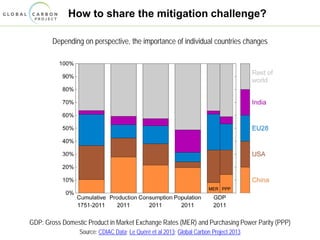 How to share the mitigation challenge?
Depending on perspective, the importance of individual countries changes
GDP: Gross Domestic Product in Market Exchange Rates (MER) and Purchasing Power Parity (PPP)
Source: CDIAC Data; Le Quéré et al 2013; Global Carbon Project 2013
 