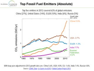 Top Fossil Fuel Emitters (Absolute)
Top five emitters in 2012 covered 63% of global emissions
China (27%), United States (14%), EU28 (10%), India (6%), Russia (5%)
With leap year adjustment in 2012 growth rates are: China 5.6%, USA -4.0%, EU -1.6%, India 7.4%, Russia 4.8%.
Source: CDIAC Data; Le Quéré et al 2013; Global Carbon Project 2013
 