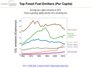 Top Fossil Fuel Emitters (Per Capita)
Average per capita emissions in 2012
China is growing rapidly and the US is declining fast
Source: CDIAC Data; Le Quéré et al 2013; Global Carbon Project 2013
 