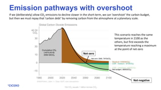If we (deliberately) allow CO2 emissions to decline slower in the short-term, we can ‘overshoot’ the carbon budget,
but then we must repay that ‘carbon debt’ by removing carbon from the atmosphere at a planetary scale.
1Gt CO2 equals 1 billion tonnes CO2
Emission pathways with overshoot
This scenario reaches the same
temperature in 2100 as the
others, but first exceeds the
temperature reaching a maximum
at the point of net-zero
Net-zero
Net-negative
 