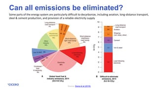 Some parts of the energy system are particularly difficult to decarbonize, including aviation, long-distance transport,
steel & cement production, and provision of a reliable electricity supply
Source: Davis et al (2018)
Can all emissions be eliminated?
 