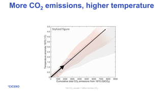 1Gt CO2 equals 1 billion tonnes CO2
Stylized figure
More CO2 emissions, higher temperature
 
